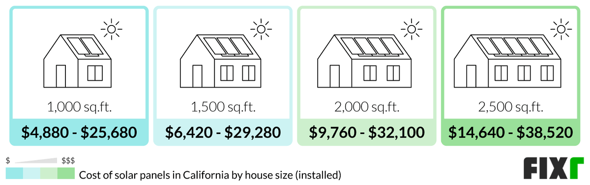Can solar panels power a whole house?