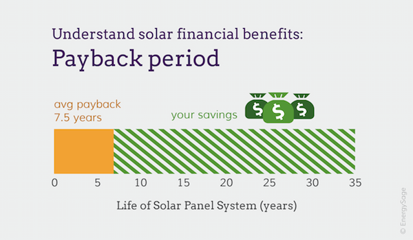 How long do solar panels take to pay for themselves?