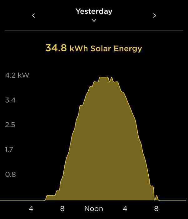 How much does a 6.6 kW solar system produce per day?