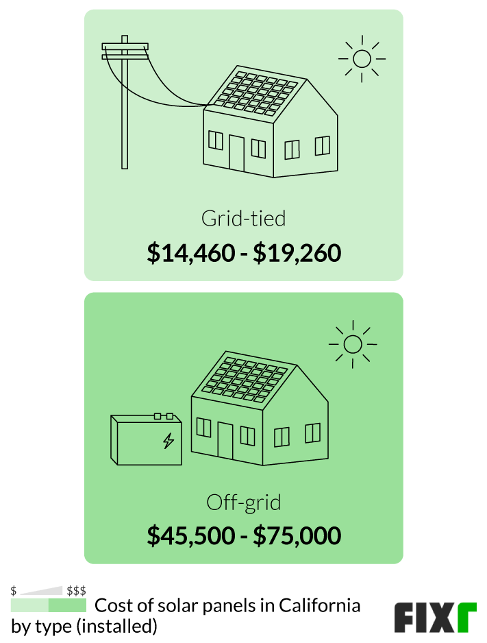 How much does it cost to install solar panels in California?
