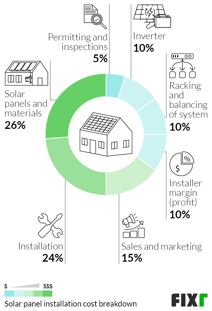 How much money does it cost to maintain a solar panel?