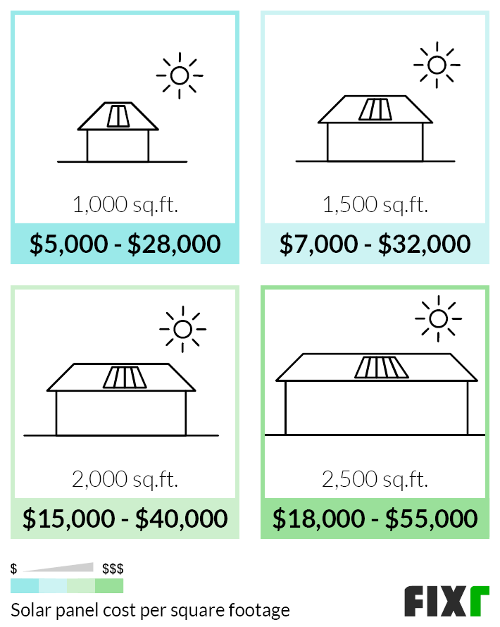 How much should a 7.5 kW solar system cost?
