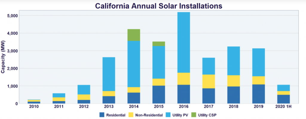 Is solar worth it in California 2021?