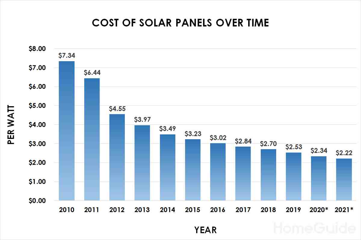 What is the average cost of solar panels in California?