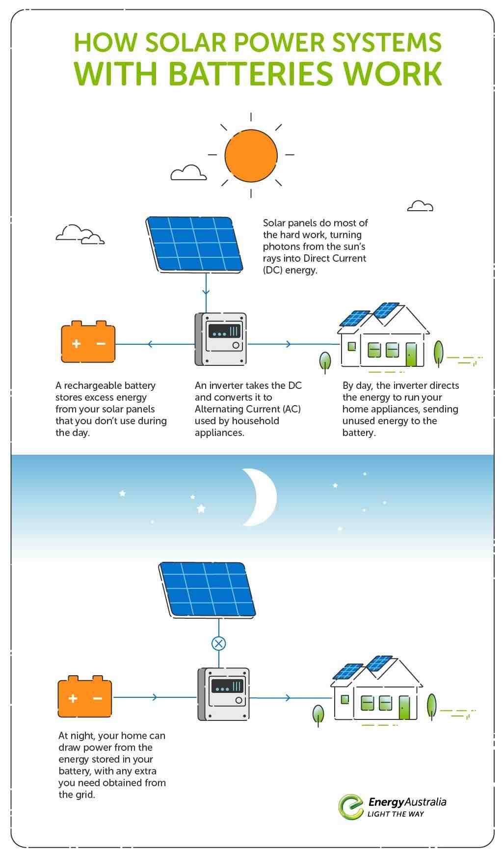 What is the biggest problem with solar energy?