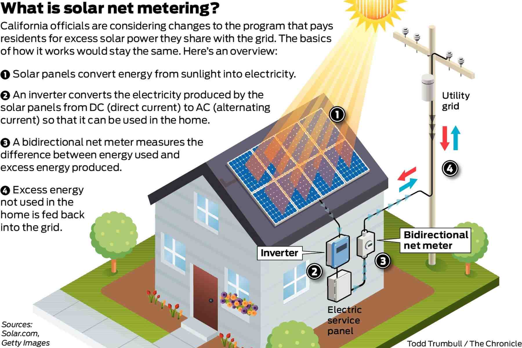 When did California start using solar energy?